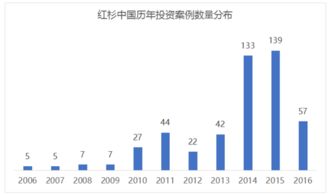 紅杉中國投資退出狀況分析 11年494個(gè)項(xiàng)目,中國投資界隱形霸主的項(xiàng)目退出率為16